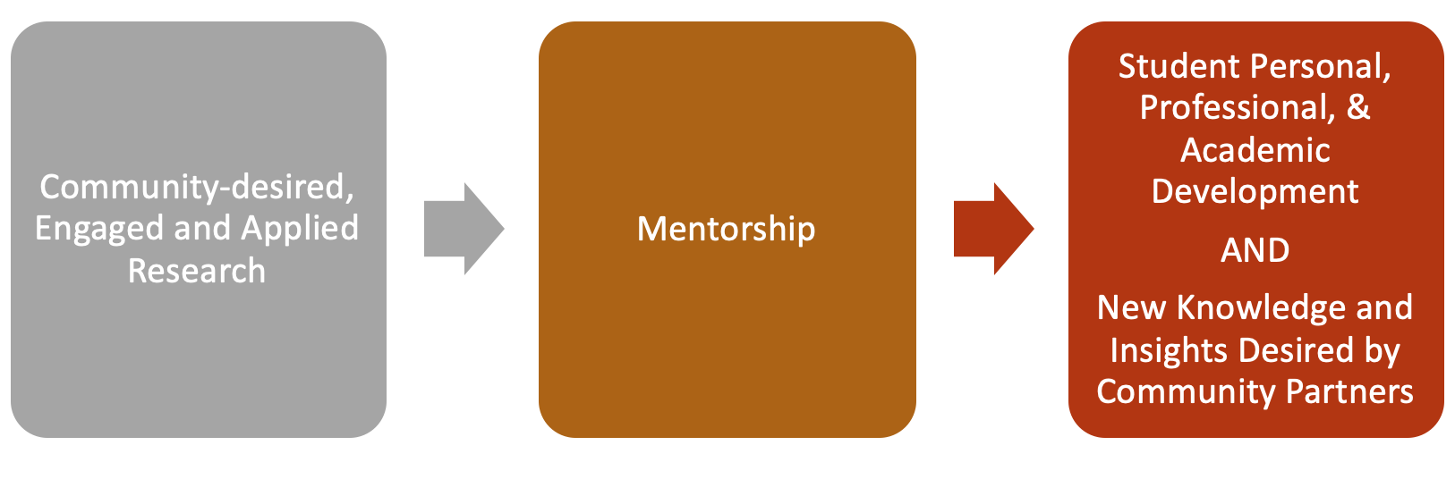 mentorship flow chart