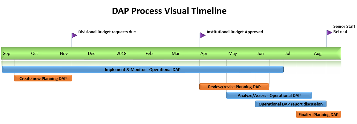 overview of the DAP timeline